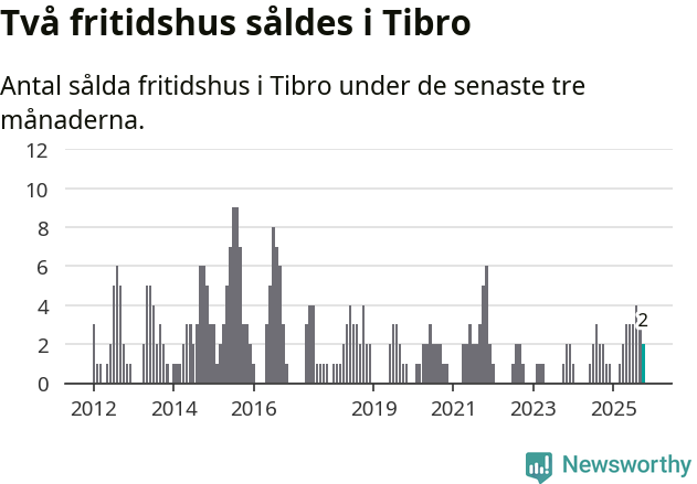 Graf: Antal sålda fritidshus i Tibro kommun