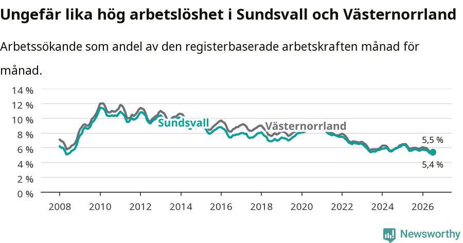 Graf: Arbetslöshet i Sundsvalls kommun och Västernorrlands län