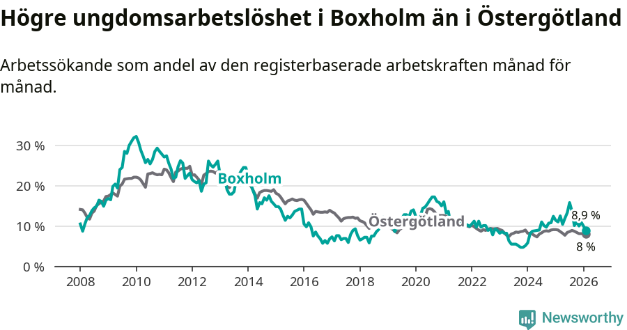 Graf: Arbetslöshet bland unga i Boxholms kommun och Östergötlands län