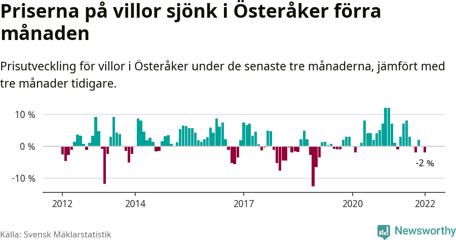 Graf: Prisutveckling för villor i Österåkers kommun
