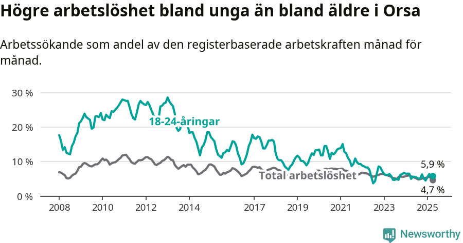 Graf: Skillnad i arbetslöshet mellan unga och hela befolkningen i Orsa kommun