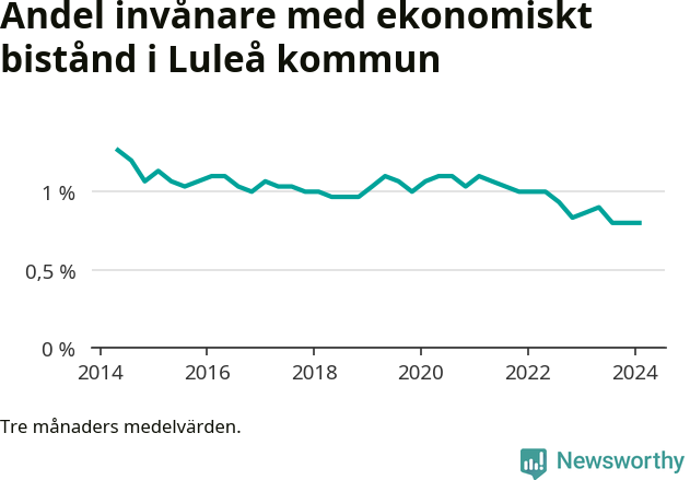 Graf över andelen biståndstagare per tremånadersperiod
