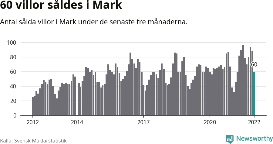 Graf: Antal sålda villor i Marks kommun