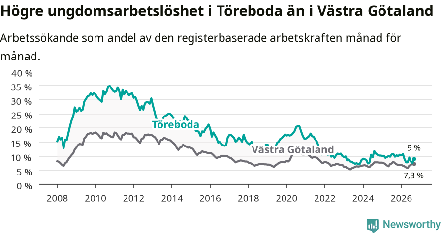 Graf: Arbetslöshet bland unga i Töreboda kommun och Västra Götalands län