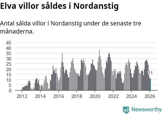 Graf: Antal sålda villor i Nordanstigs kommun