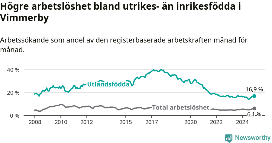 Graf: Skillnad i arbetslöshet mellan utrikesfödda och hela befolkningen i Vimmerby kommun