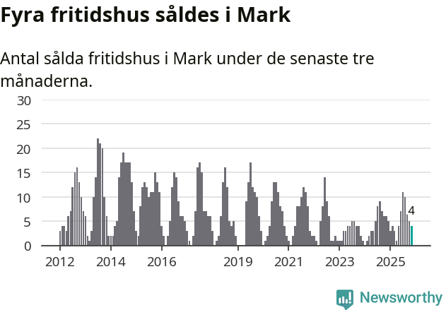 Graf: Antal sålda fritidshus i Marks kommun