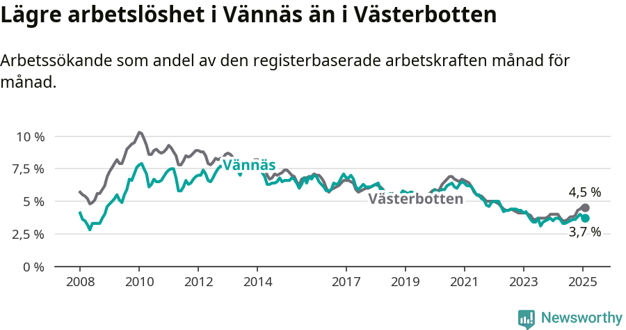 Graf: Arbetslöshet i Vännäs kommun och Västerbottens län