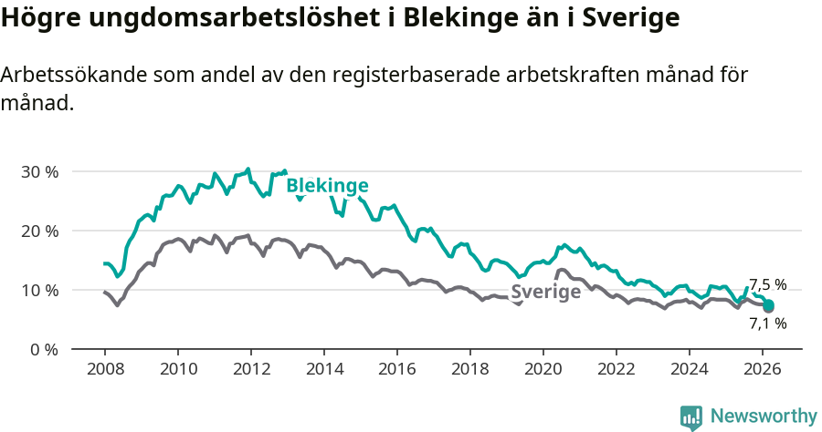 Graf: Arbetslöshet bland unga i Blekinge län och Sverige