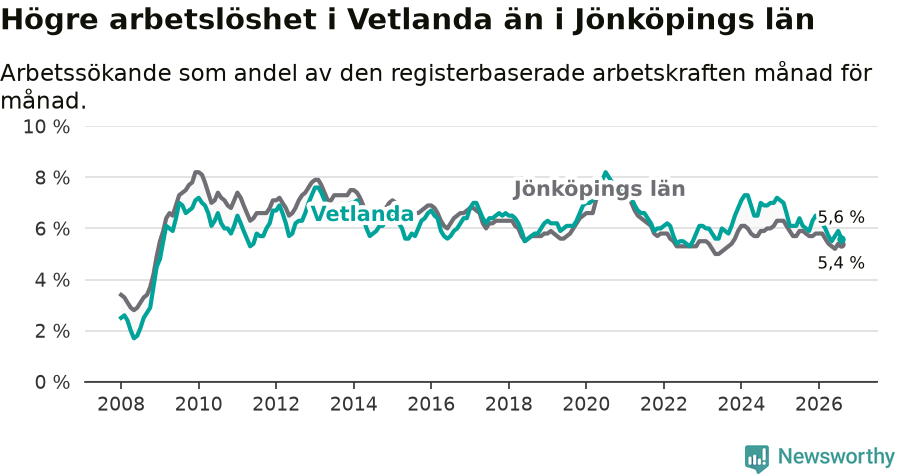 Graf: Arbetslöshet i Vetlanda kommun och Jönköpings län