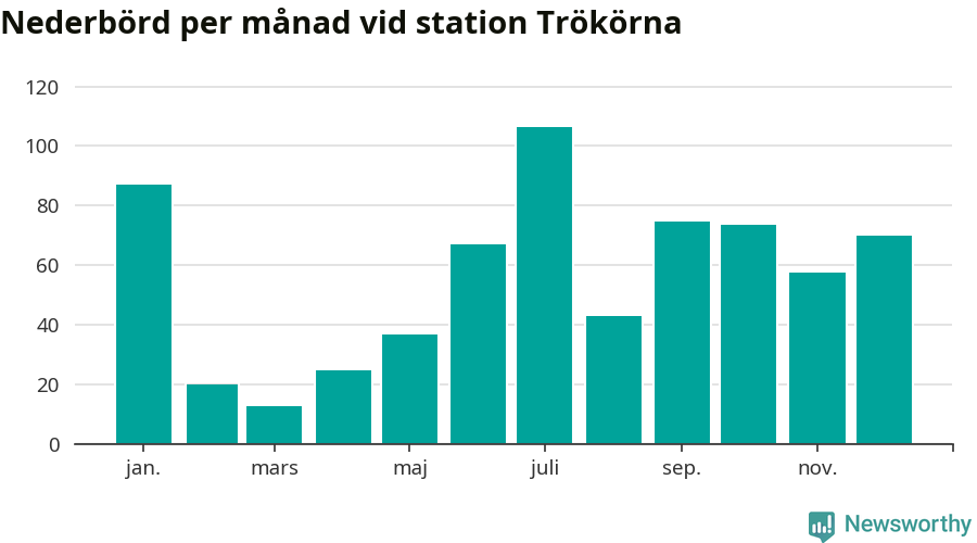 Diagram som visar total nederbörd, månad för månad.
