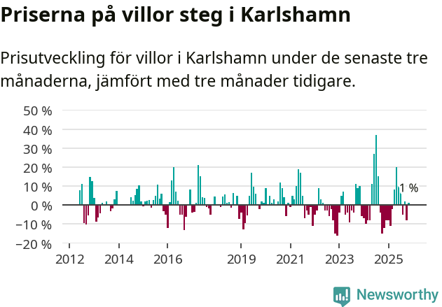 Graf: Prisutveckling för villor i Karlshamns kommun