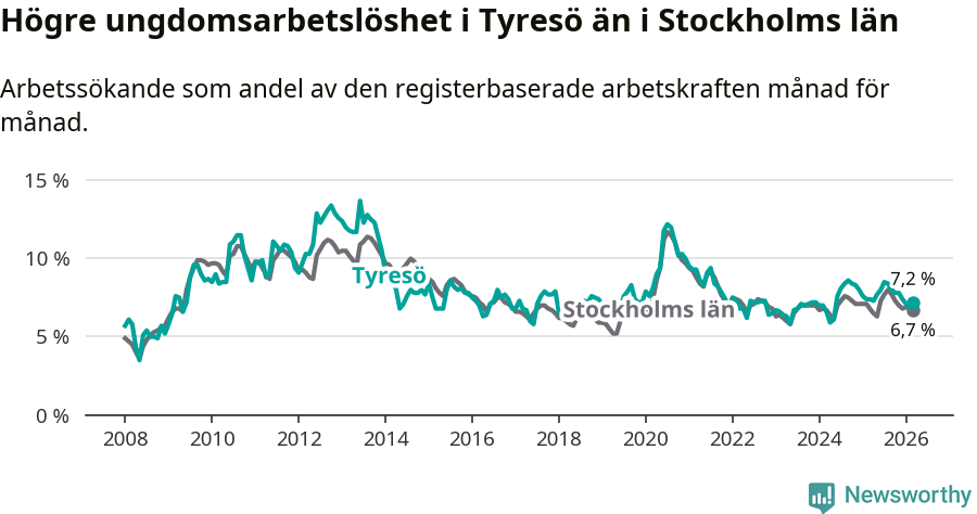 Graf: Arbetslöshet bland unga i Tyresö kommun och Stockholms län
