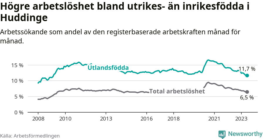 Graf: Skillnad i arbetslöshet mellan utrikesfödda och hela befolkningen i Huddinge kommun