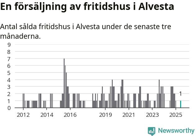 Graf: Antal sålda fritidshus i Alvesta kommun