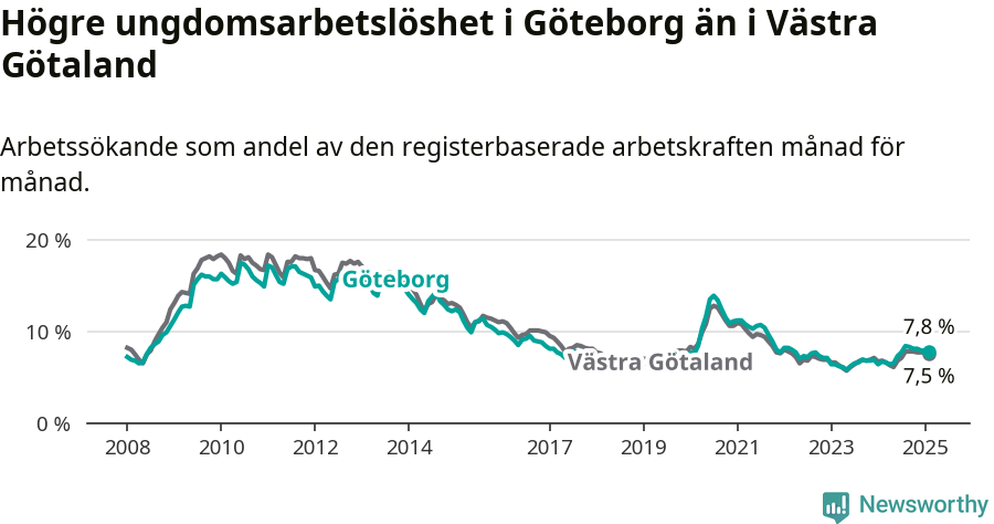 Graf: Arbetslöshet bland unga i Göteborgs kommun och Västra Götalands län