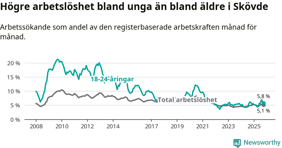 Graf: Skillnad i arbetslöshet mellan unga och hela befolkningen i Skövde kommun