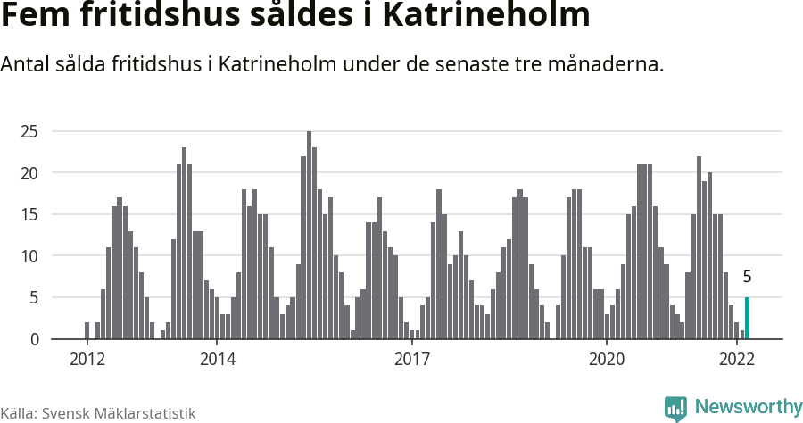 Graf: Antal sålda fritidshus i Katrineholms kommun