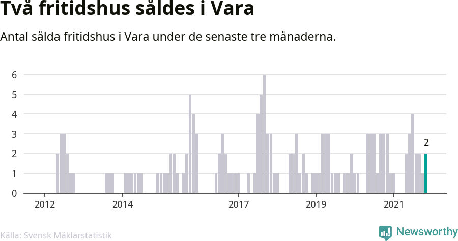 Graf: Antal sålda fritidshus i Vara kommun