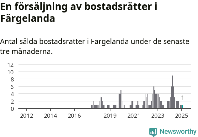 Graf: Antal sålda bostadsrätter i Färgelanda kommun