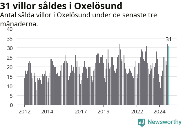 Graf: Antal sålda villor i Oxelösunds kommun