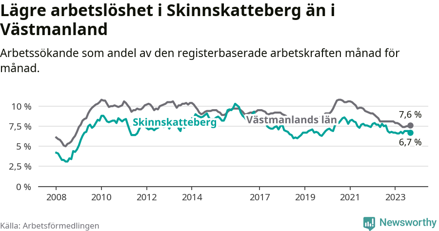 Graf: Arbetslöshet i Skinnskattebergs kommun och Västmanlands län