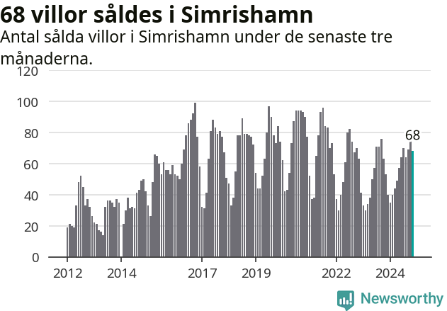 Graf: Antal sålda villor i Simrishamns kommun