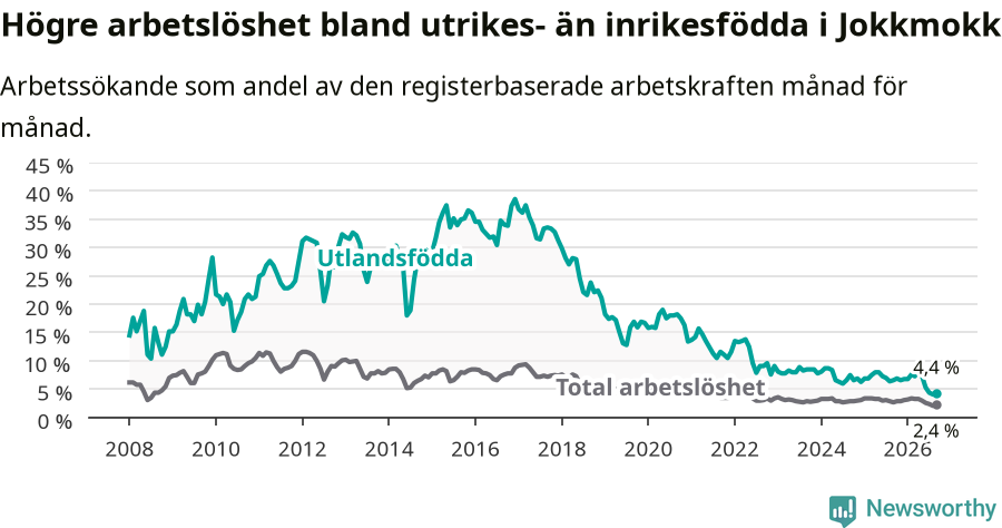 Graf: Skillnad i arbetslöshet mellan utrikesfödda och hela befolkningen i Jokkmokks kommun