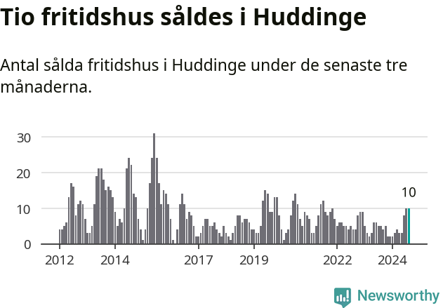 Graf: Antal sålda fritidshus i Huddinge kommun