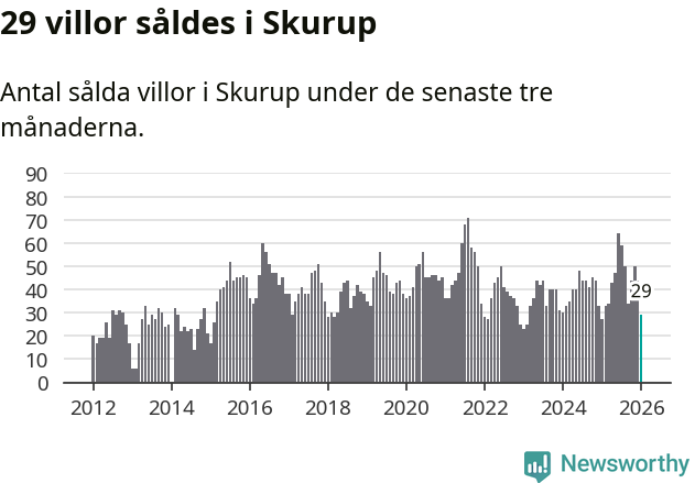 Graf: Antal sålda villor i Skurups kommun