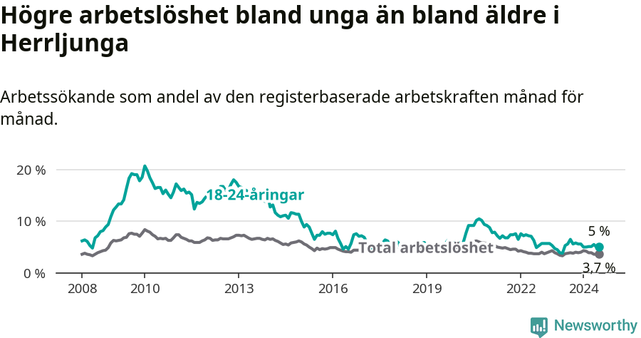 Graf: Skillnad i arbetslöshet mellan unga och hela befolkningen i Herrljunga kommun