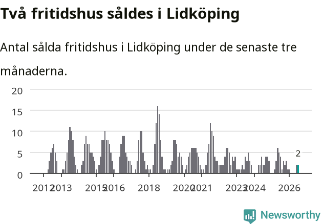 Graf: Antal sålda fritidshus i Lidköpings kommun