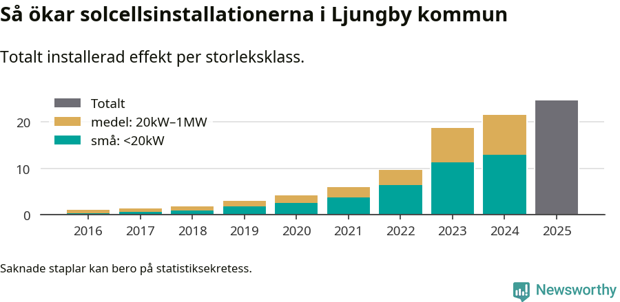 stapeldiagram som visar hur den totala effekten växer från år till år.