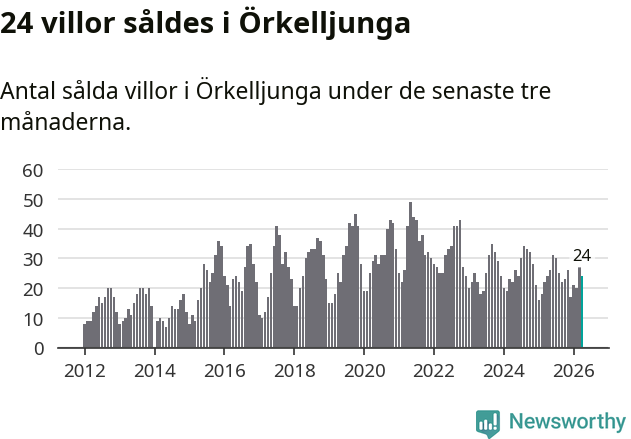 Graf: Antal sålda villor i Örkelljunga kommun