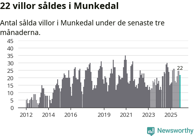 Graf: Antal sålda villor i Munkedals kommun