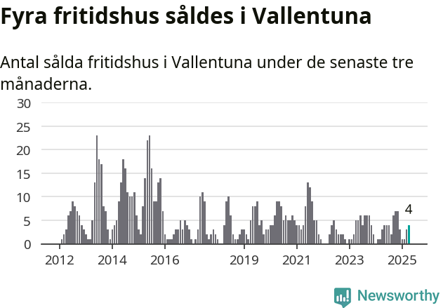Graf: Antal sålda fritidshus i Vallentuna kommun