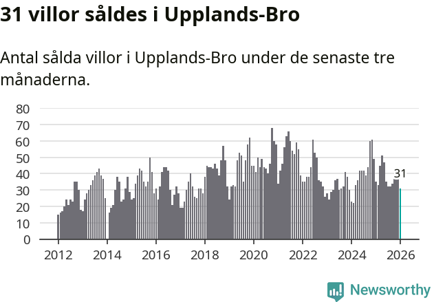 Graf: Antal sålda villor i Upplands-Bro kommun