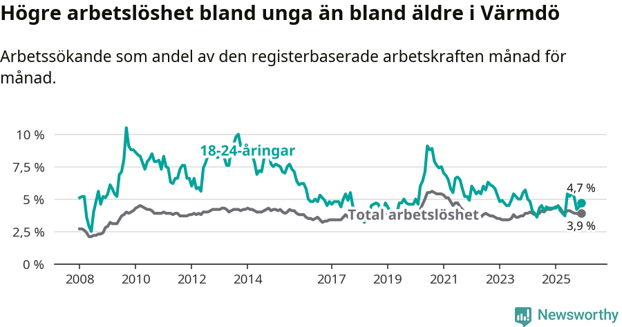 Graf: Skillnad i arbetslöshet mellan unga och hela befolkningen i Värmdö kommun