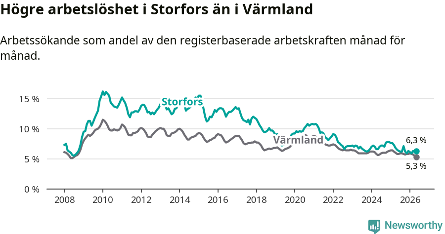 Graf: Arbetslöshet i Storfors kommun och Värmlands län