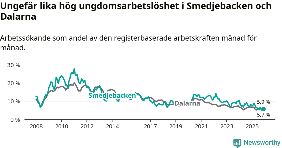 Graf: Arbetslöshet bland unga i Smedjebackens kommun och Dalarnas län