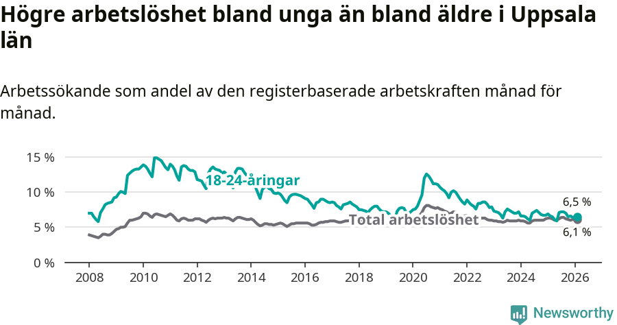 Graf: Skillnad i arbetslöshet mellan unga och hela befolkningen i Uppsala län