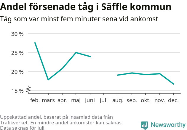 Graf över andel försenade tåg per månad