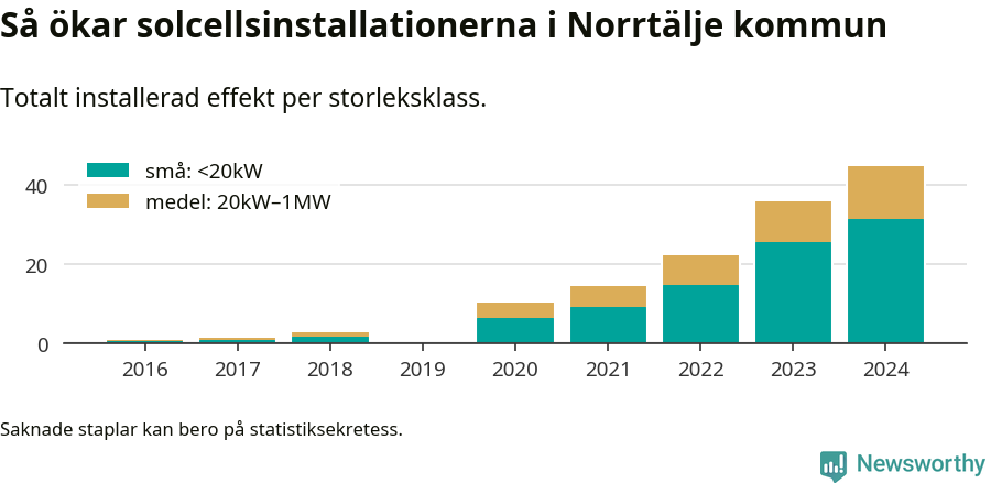 stapeldiagram som visar hur den totala effekten växer från år till år.