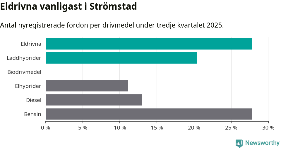 Graf: Antal nyregistrerade fordon per drivmedel