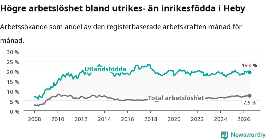 Graf: Skillnad i arbetslöshet mellan utrikesfödda och hela befolkningen i Heby kommun
