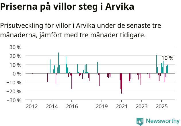 Graf: Prisutveckling för villor i Arvika kommun