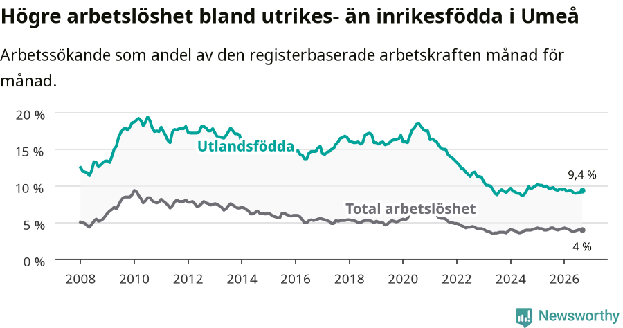 Graf: Skillnad i arbetslöshet mellan utrikesfödda och hela befolkningen i Umeå kommun