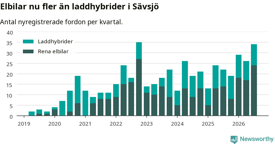 Graf: Antal nya laddhybrider och elbilar över tid