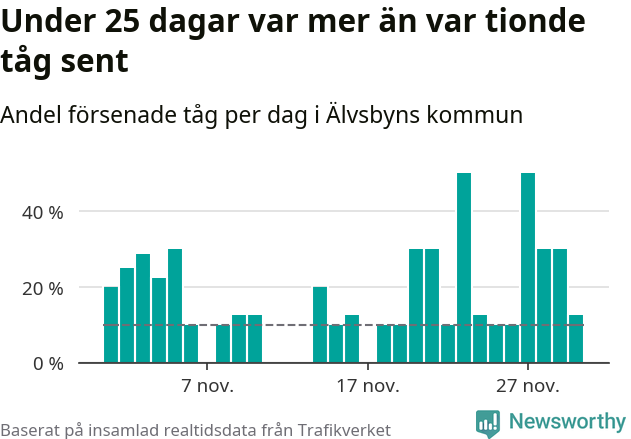 Stapeldiagram över andel försenade tåg per dag