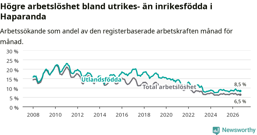Graf: Skillnad i arbetslöshet mellan utrikesfödda och hela befolkningen i Haparanda kommun